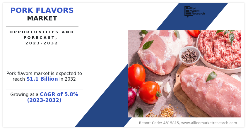 Pork Flavors Market supported by a 5.8% from 2023 to 2032 | Industry Growth and Opportunities