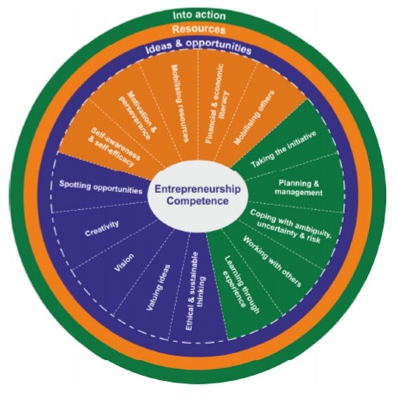 Cultivating young entrepreneurs: portugal aligns school curriculum with EU competency goals