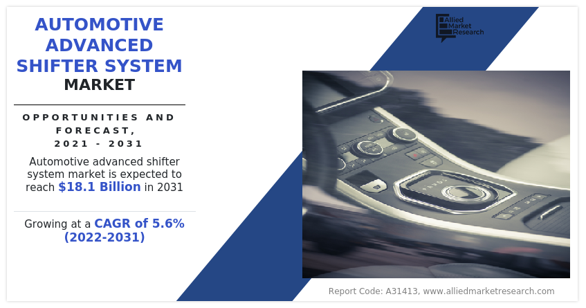 Automotive Advanced Shifter System Market to Hit $18.1 Billion by 2031, Propelled by Smart Transmission Technologies