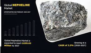 Nepheline Market Evolution: Disruptive Trends, Regional Insights and Revenue Growth